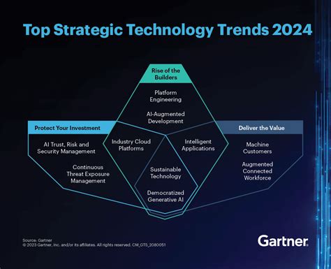 Gartner Top 10 Strategic Technology Trends for 2024