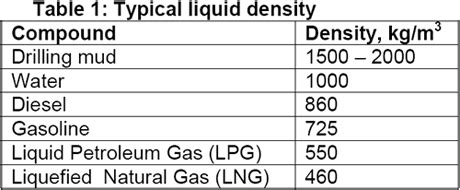 Liquid Density | Campbell Tip of the Month