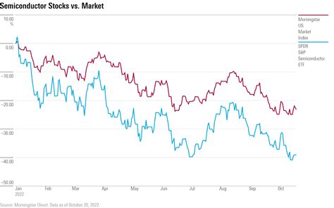 Why Are Semiconductor Stocks Getting Crushed? | Morningstar