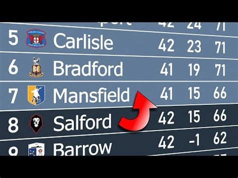 Animated league table of the 22/23 League Two season : r/ColchesterUnited