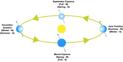 The Earth's Axis | Ask A Biologist