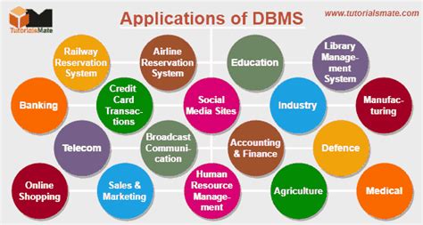 15+ Applications of DBMS in Real Life - TutorialsMate