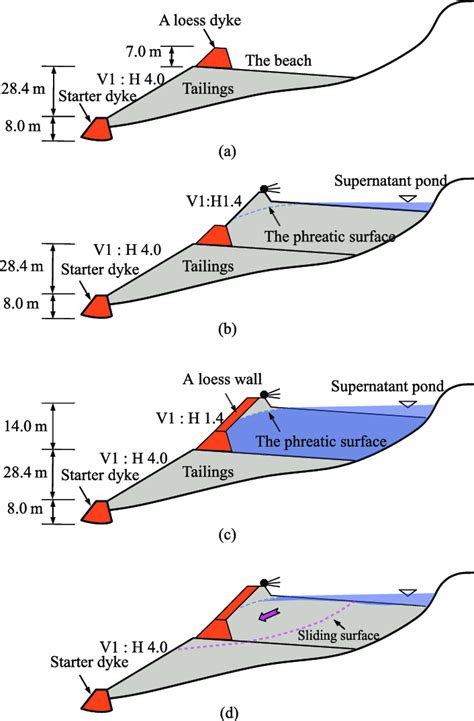 Construction procedure of tailings dam and failure model: (a) the... | Download Scientific Diagram