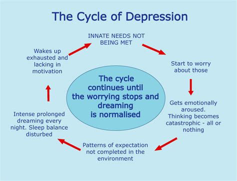 The cycle of depression