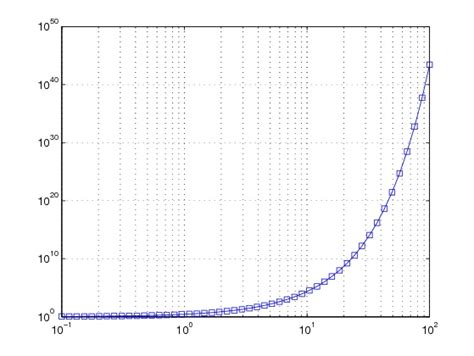 Log-log scale plot - MATLAB | Visual communication, Infographic, Plots