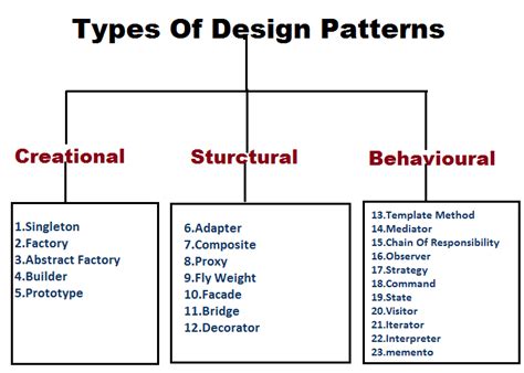 Design Pattern. What is Design Pattern? | by Maneesha Nirman | Medium