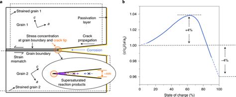 Proposed stress-corrosion cracking (SCC) mechanism for polycrystalline ...