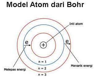 Model Atom Bohr: Ringkasan Teori, Struktur, Bentuk, Kelebihan dan Kekurangan (Lengkap) - z ...