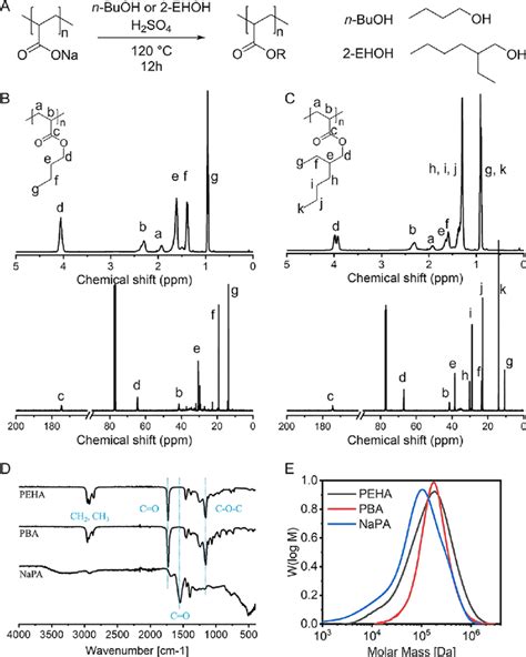 (A) Reaction scheme of the esterification of degraded NaPA with... | Download Scientific Diagram