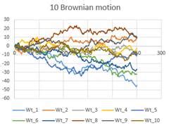 Brownian Motion Simulation In Excel