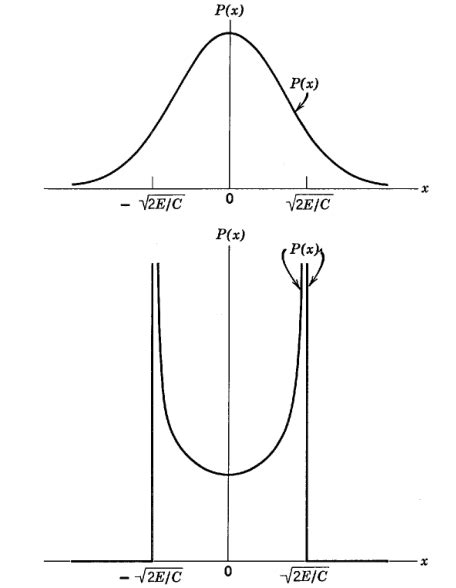 Quantum Harmonic Oscillator | Brilliant Math & Science Wiki