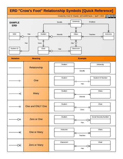 ERD "Crow's Foot" Relationship Symbols Cheat Sheet | Relationship ...