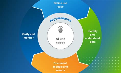 AI Governance Framework: our proven 4-step process | Collibra