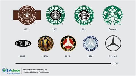 Starbucks Logo Evolution Video