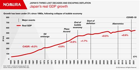 Japan’s Three Lost Decades – Escaping Deflation | Nomura Connects