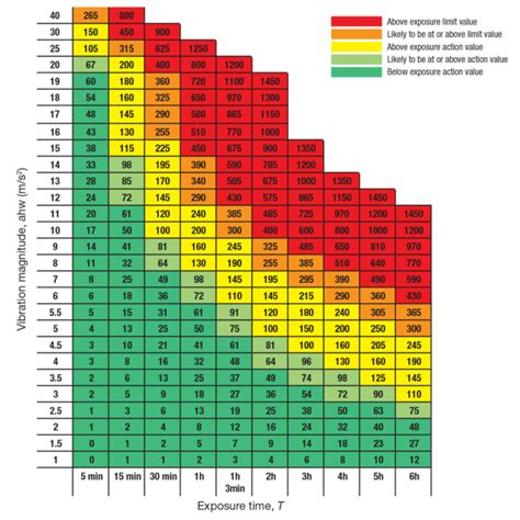 Vibration Exposure Limits and Values