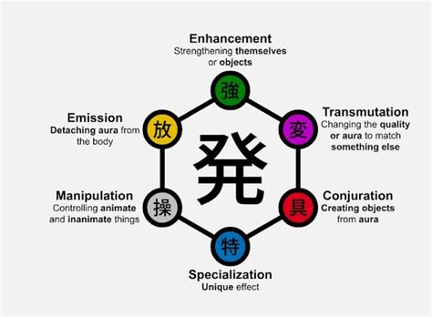 Hunter x Hunter: Nen Chart Explained | Beebom