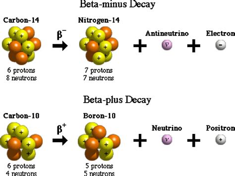 DOE Explains...Beta Decay | Department of Energy