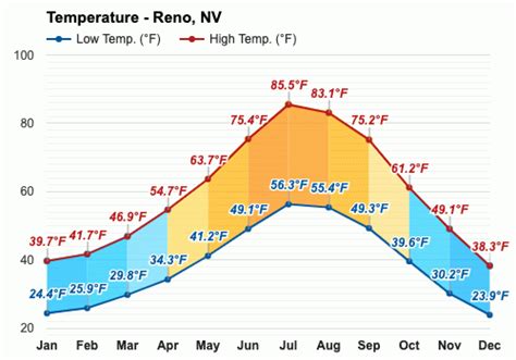 December weather - Winter 2023 - Reno, NV