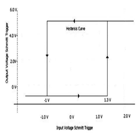 Introduction to Schmitt Trigger Circuits - Part 1 | Circuit Diagram Centre