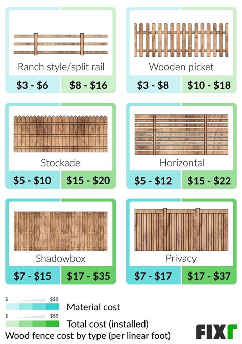 2022 Wood Fence Installation Cost | Cost to Build Wood Fence (2022)