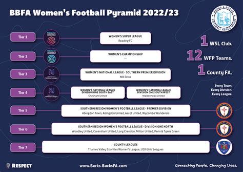 National League Structure and Women’s Football Pyramid 2022-2023 ...