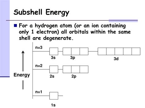 Electron Subshell