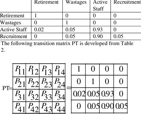 The Transition Matrix | Download Table