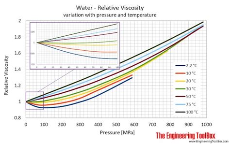 Water - Dynamic (Absolute) and Kinematic Viscosity vs. Temperature and Pressure