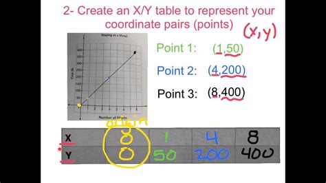 Writing Direct Proportions Equations From a Graph - YouTube