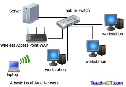 Teach-ICT OCR A2 ICT G063 Syllabus: network componets, hubs, bridge, switch, router, repeater, modem