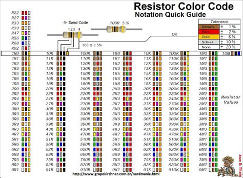 tabela resistores - Eletrotécnica | Resistores, Codificação, Codigo de ...