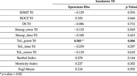 Correlation between serum serotonin levels at T0 and cognitive and... | Download Scientific Diagram