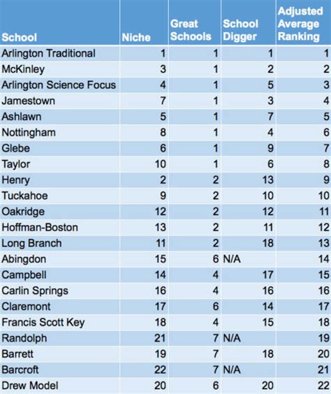 How Arlington’s Public Schools Rank | ARLnow.com