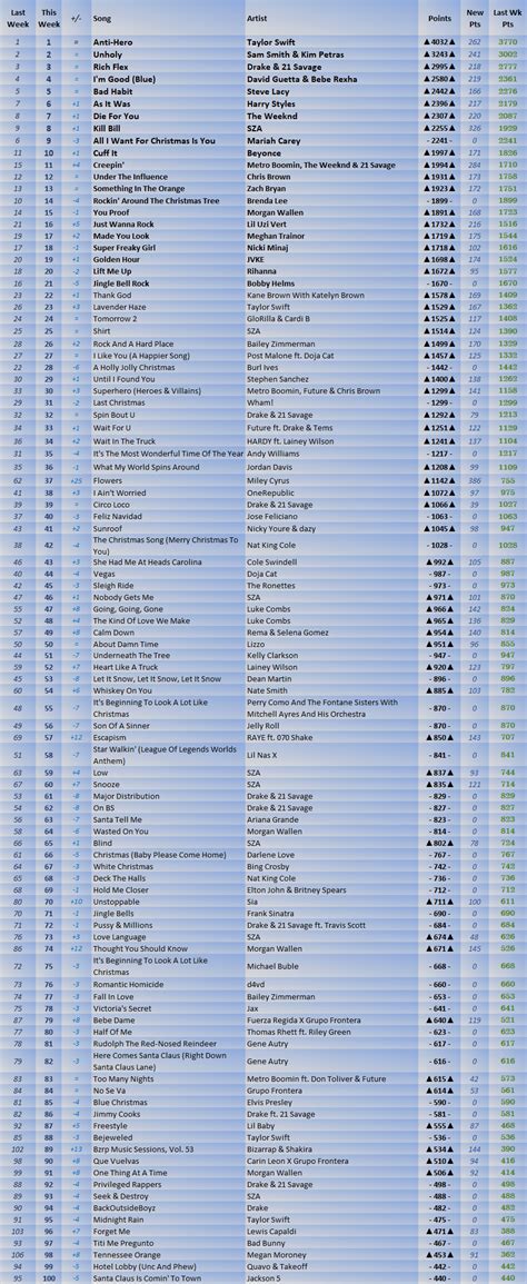 2023 Billboard Hot 100 Year End Predictions (Year 11) | Pulse Music Board