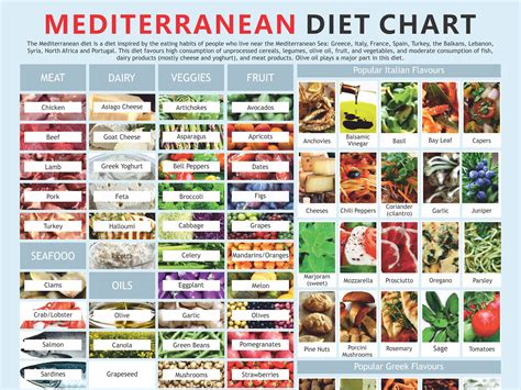 Mediterranean Diet Chart, Digital Download PDF, World's Best Diet, Diet and Diabetes, Healthiest ...