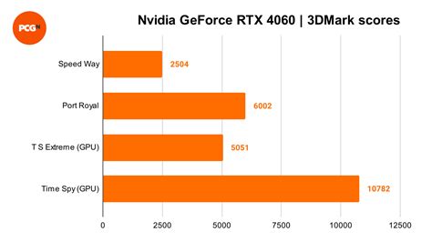 Nvidia GeForce RTX 4060 review