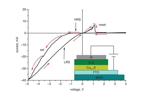 Printable ReRAM devices based on the non-stoichiometric junction CuS ...