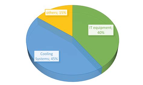 The distribution of energy consumption of a data center | Download ...