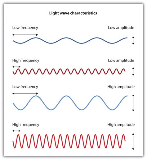 Frequency ~ Wiki Mini For Chem | Science notes, Persuasive writing ...