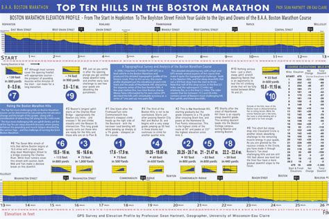 The Boston Marathon's Top 10 Hills By The Map - Track & Field News