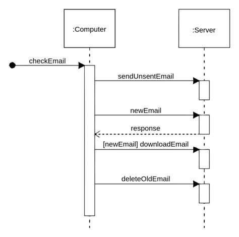 Uml Sequence Diagram Example