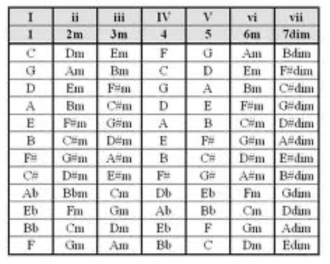 Guitar Chord Transition Chart - Chord Walls