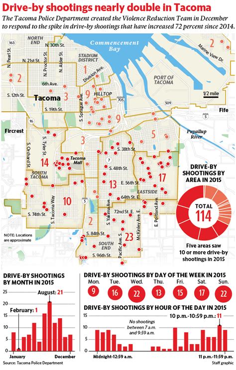 Tacoma police team takes aim at surge in drive-by shootings | Tacoma ...