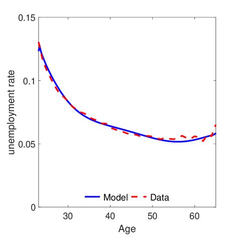 Unemployment rate by age | Download Scientific Diagram