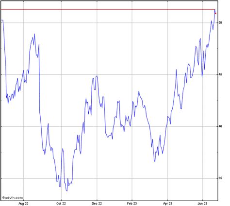 Dell Technologies Stock Chart - DELL