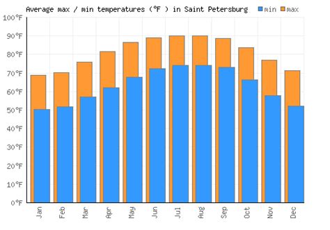 Saint Petersburg Weather averages & monthly Temperatures | United States | Weather-2-Visit