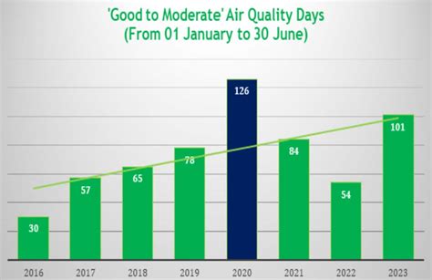 Delhi registers ‘best-ever air quality’ during first half of 2023 in 8 ...