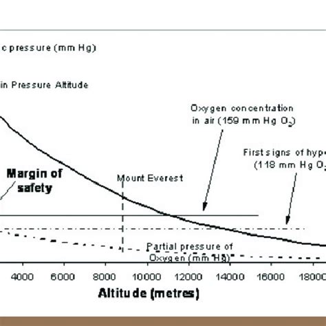 -Plot of oxygen partial pressure (pO2) (expressed in torr and KPa) with... | Download Scientific ...