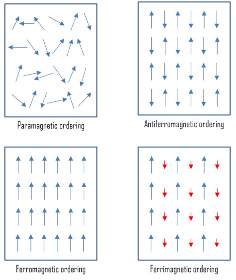 Tipos De Magnetismo